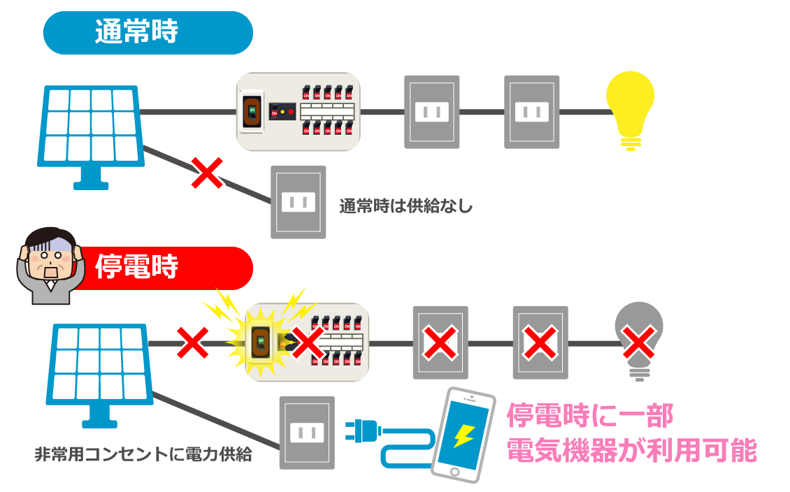 非常用電源